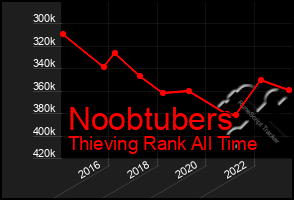 Total Graph of Noobtubers