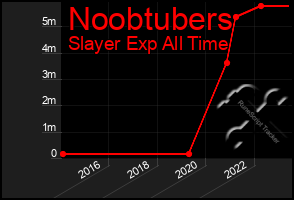 Total Graph of Noobtubers