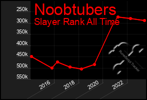 Total Graph of Noobtubers