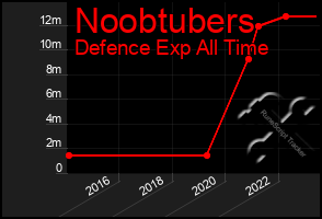 Total Graph of Noobtubers