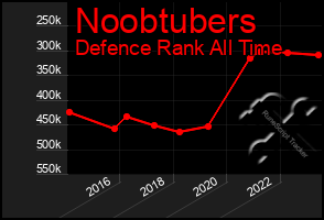 Total Graph of Noobtubers