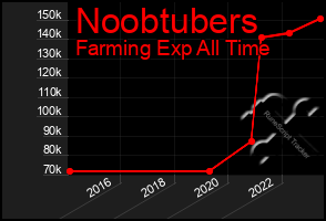 Total Graph of Noobtubers