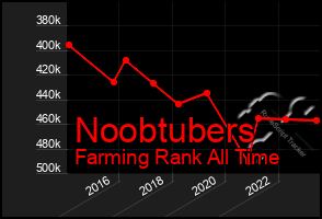 Total Graph of Noobtubers