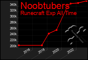 Total Graph of Noobtubers