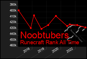 Total Graph of Noobtubers