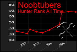 Total Graph of Noobtubers