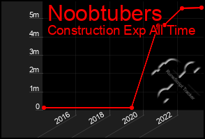 Total Graph of Noobtubers