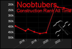 Total Graph of Noobtubers