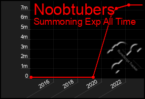 Total Graph of Noobtubers