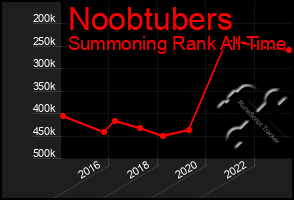 Total Graph of Noobtubers