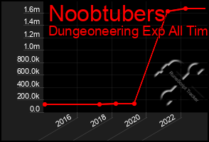 Total Graph of Noobtubers