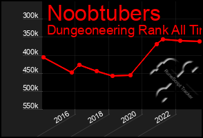 Total Graph of Noobtubers