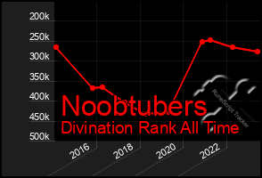 Total Graph of Noobtubers