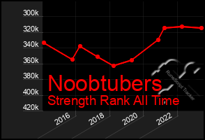 Total Graph of Noobtubers