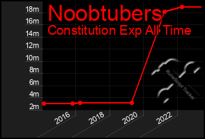 Total Graph of Noobtubers