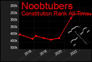 Total Graph of Noobtubers