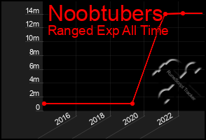 Total Graph of Noobtubers