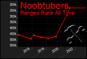 Total Graph of Noobtubers