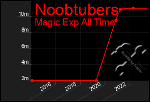 Total Graph of Noobtubers