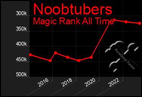 Total Graph of Noobtubers