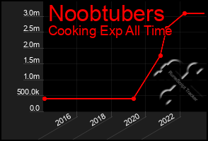 Total Graph of Noobtubers