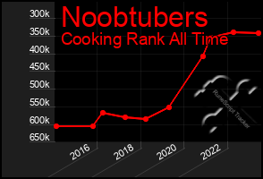 Total Graph of Noobtubers