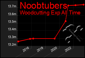 Total Graph of Noobtubers