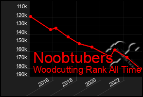 Total Graph of Noobtubers