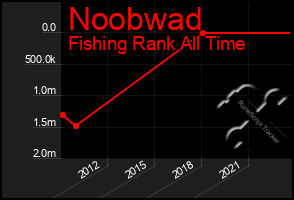 Total Graph of Noobwad