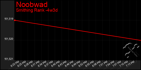 Last 31 Days Graph of Noobwad