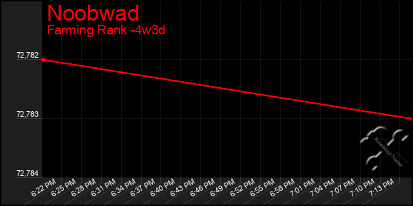 Last 31 Days Graph of Noobwad