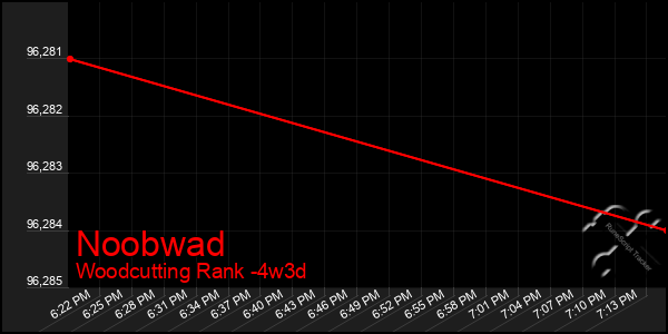Last 31 Days Graph of Noobwad