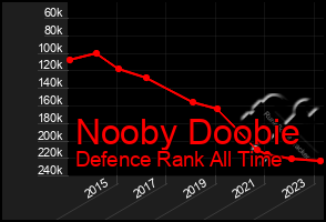 Total Graph of Nooby Doobie