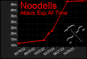 Total Graph of Noodells