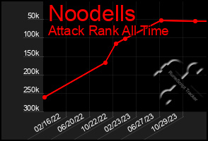 Total Graph of Noodells