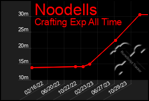 Total Graph of Noodells