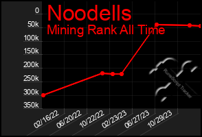 Total Graph of Noodells