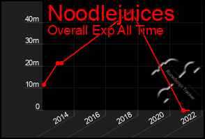 Total Graph of Noodlejuices