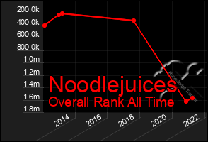 Total Graph of Noodlejuices