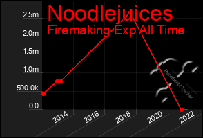 Total Graph of Noodlejuices