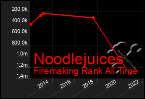 Total Graph of Noodlejuices