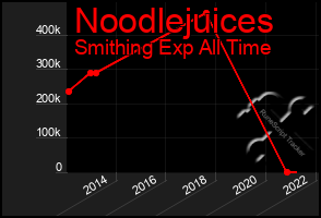 Total Graph of Noodlejuices