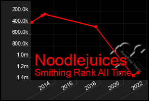 Total Graph of Noodlejuices