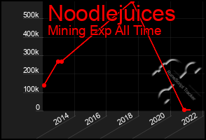 Total Graph of Noodlejuices