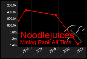 Total Graph of Noodlejuices