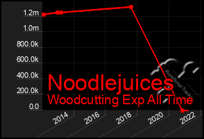 Total Graph of Noodlejuices