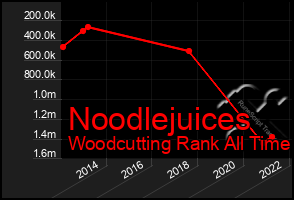 Total Graph of Noodlejuices