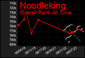 Total Graph of Noodleking