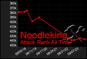 Total Graph of Noodleking