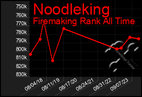 Total Graph of Noodleking